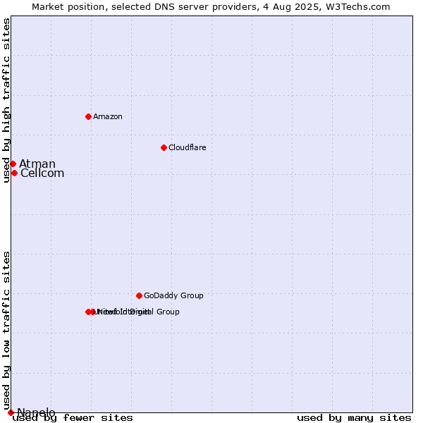 Market position of Cellcom vs. Atman vs. Nanelo