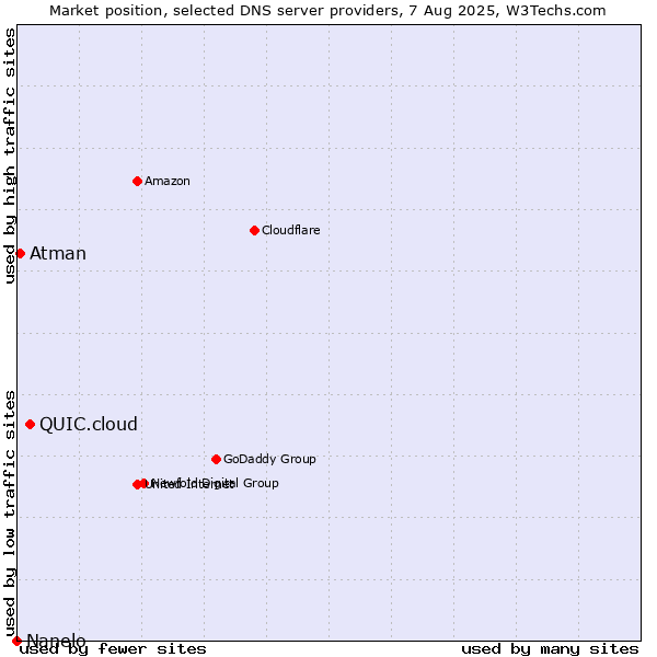 Market position of QUIC.cloud vs. Atman vs. Nanelo