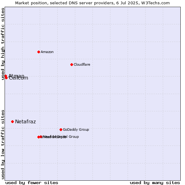 Market position of Netafraz vs. Cellcom vs. Atman