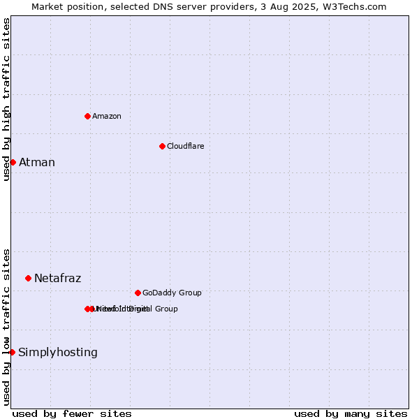 Market position of Netafraz vs. Atman vs. Simplyhosting