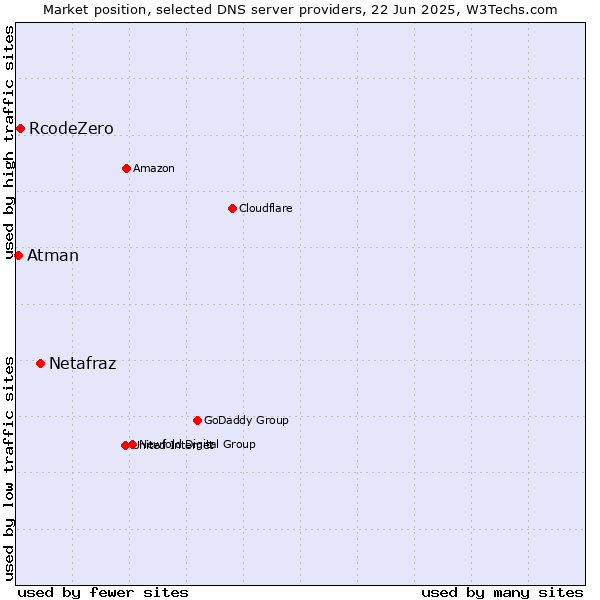 Market position of Netafraz vs. RcodeZero vs. Atman