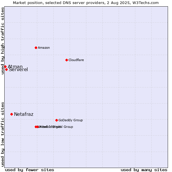 Market position of Netafraz vs. Serverel vs. Atman