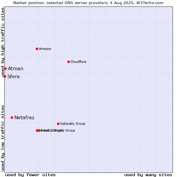 Market position of Netafraz vs. Atman vs. Sfera