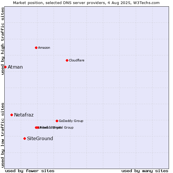 Market position of SiteGround vs. Netafraz vs. Atman