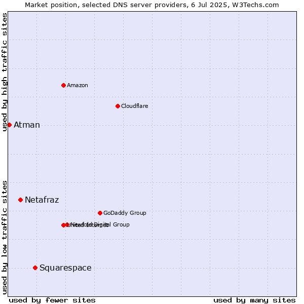 Market position of Squarespace vs. Netafraz vs. Atman