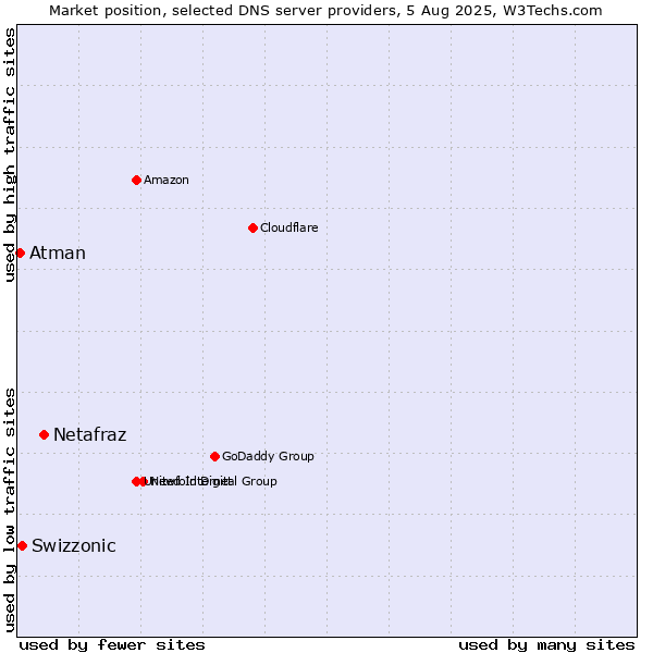 Market position of Netafraz vs. Swizzonic vs. Atman