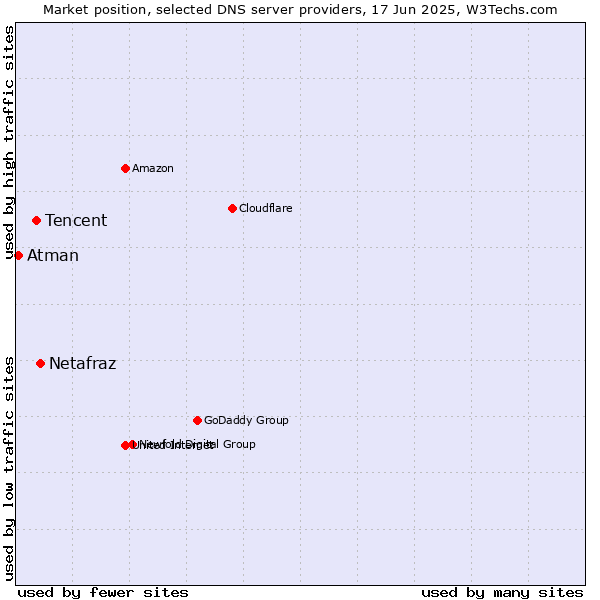 Market position of Netafraz vs. Tencent vs. Atman