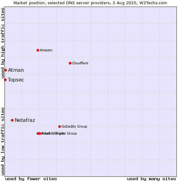 Market position of Netafraz vs. Atman vs. Topsec