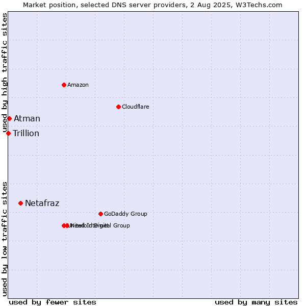 Market position of Netafraz vs. Atman vs. Trillion