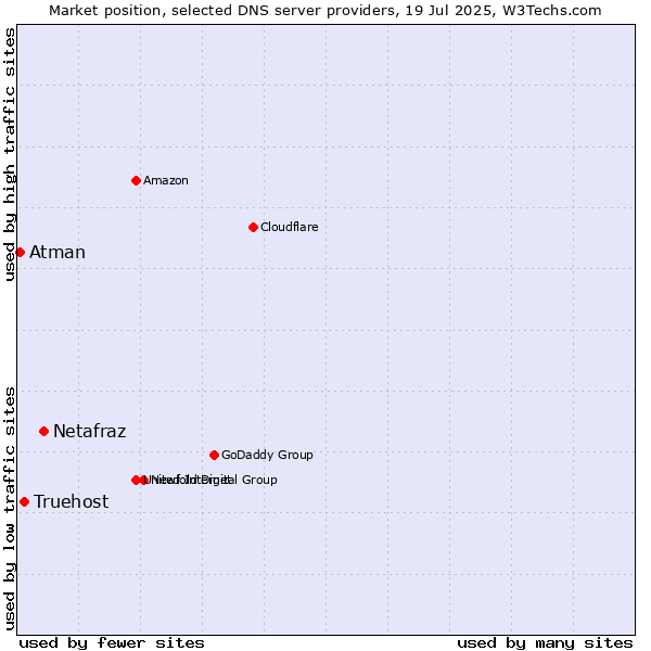 Market position of Netafraz vs. Truehost vs. Atman