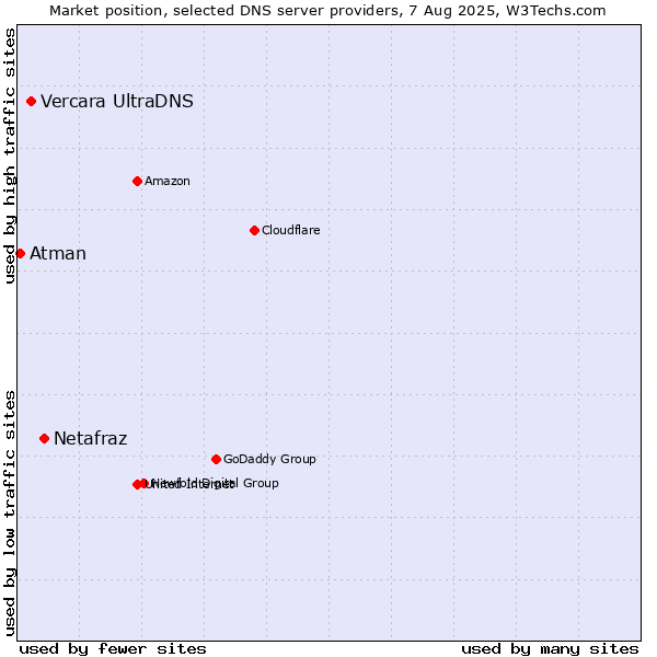Market position of Netafraz vs. Vercara UltraDNS vs. Atman