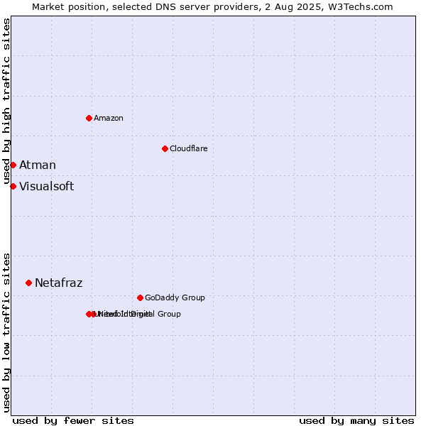 Market position of Netafraz vs. Visualsoft vs. Atman