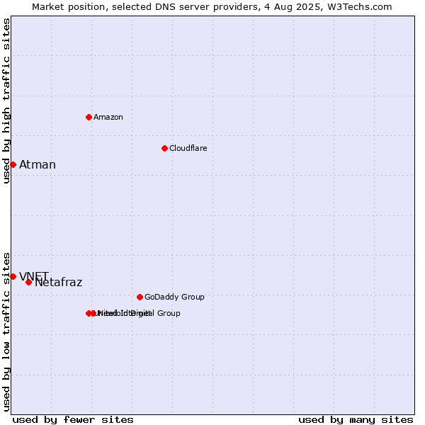 Market position of Netafraz vs. VNET vs. Atman