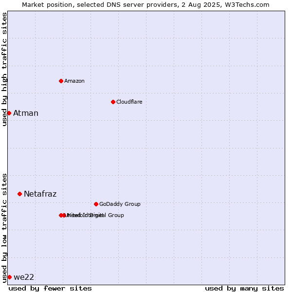 Market position of Netafraz vs. we22 vs. Atman