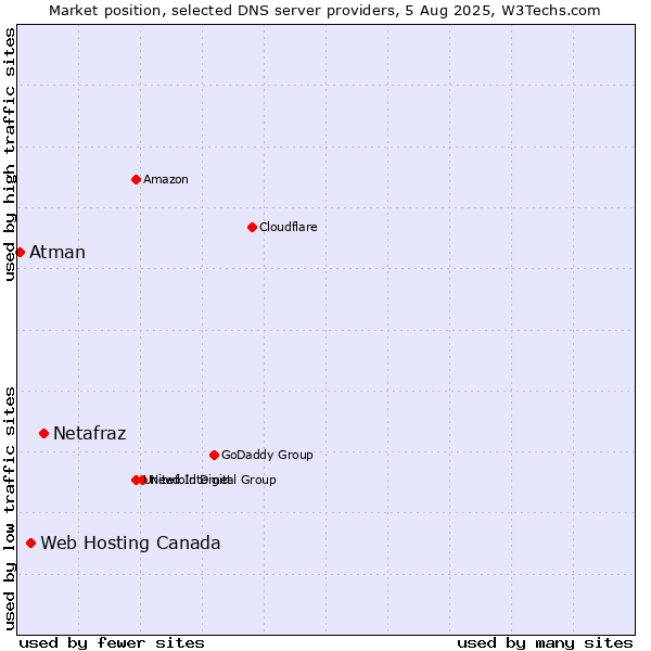Market position of Netafraz vs. Web Hosting Canada vs. Atman