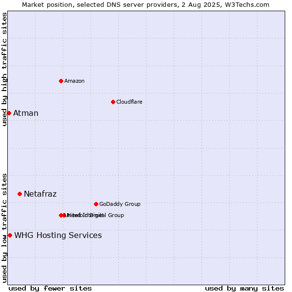 Market position of Netafraz vs. WHG Hosting Services vs. Atman