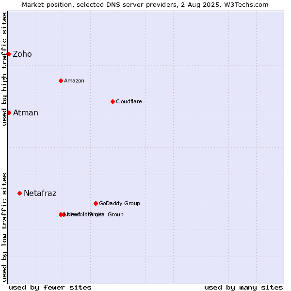 Market position of Netafraz vs. Atman vs. Zoho