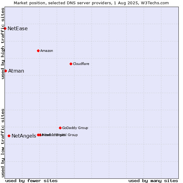Market position of NetAngels vs. Atman vs. NetEase