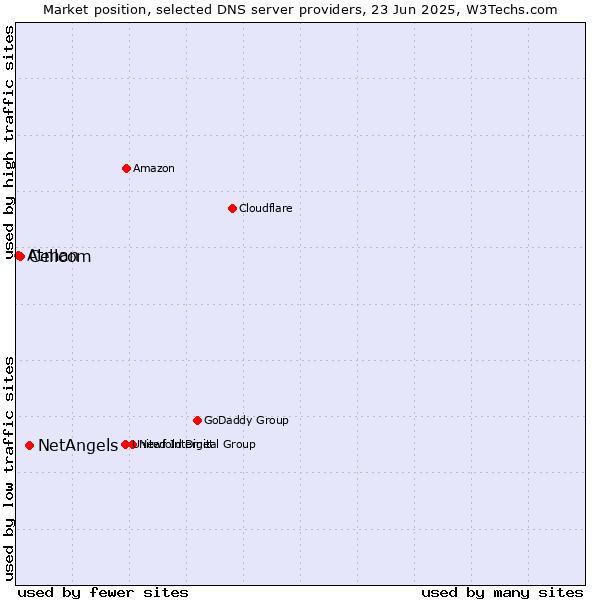 Market position of NetAngels vs. Cellcom vs. Atman