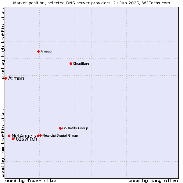 Market position of o2switch vs. NetAngels vs. Atman