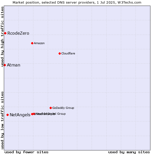 Market position of NetAngels vs. RcodeZero vs. Atman