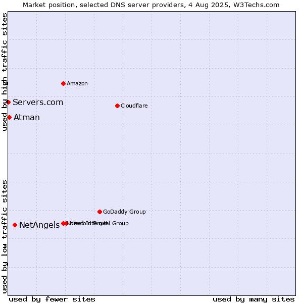 Market position of NetAngels vs. Atman vs. Servers.com