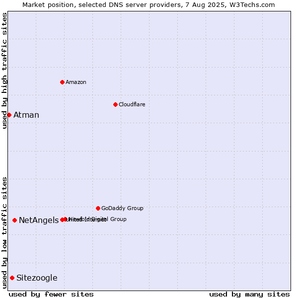 Market position of NetAngels vs. Sitezoogle vs. Atman