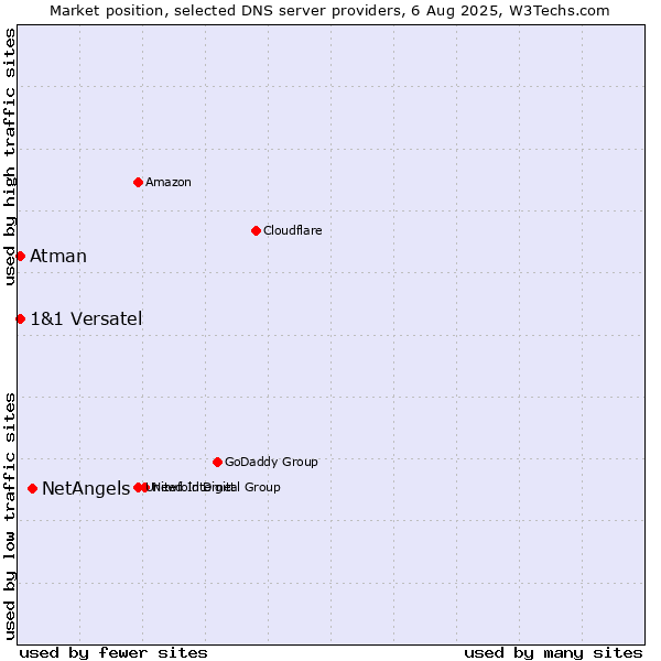 Market position of NetAngels vs. 1&1 Versatel vs. Atman