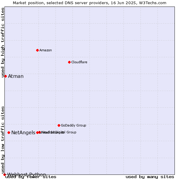 Market position of NetAngels vs. Atman vs. Webhost Python