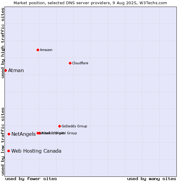 Market position of NetAngels vs. Web Hosting Canada vs. Atman