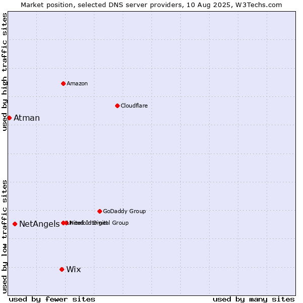 Market position of Wix vs. NetAngels vs. Atman