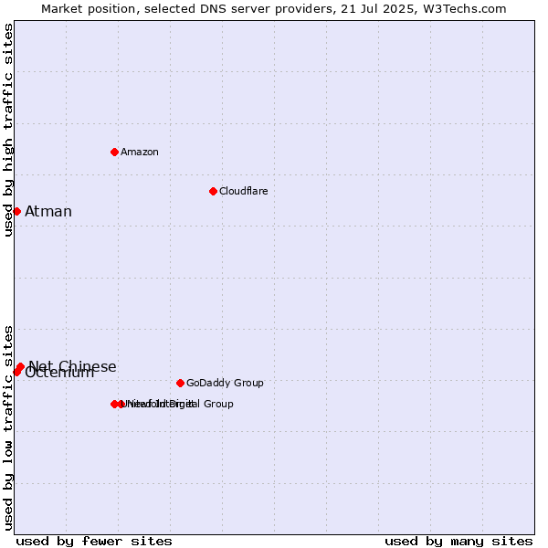 Market position of Net Chinese vs. Atman vs. Octenium