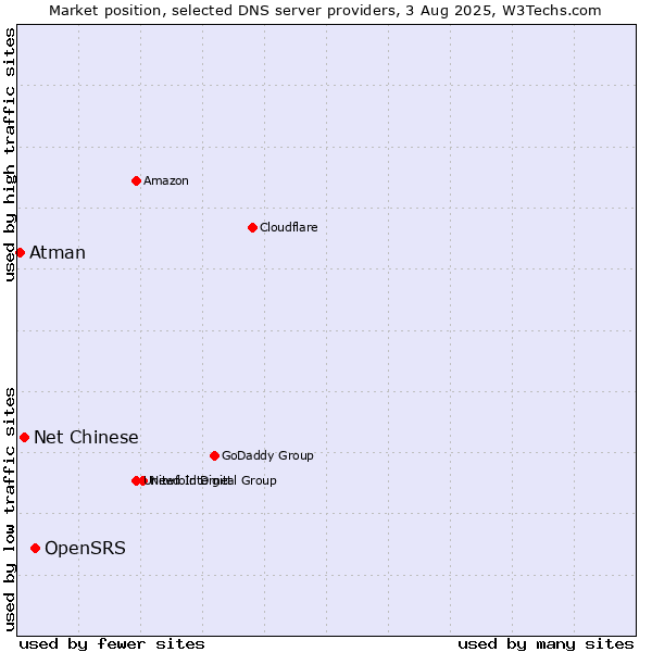 Market position of OpenSRS vs. Net Chinese vs. Atman