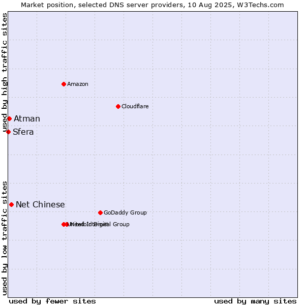 Market position of Net Chinese vs. Atman vs. Sfera