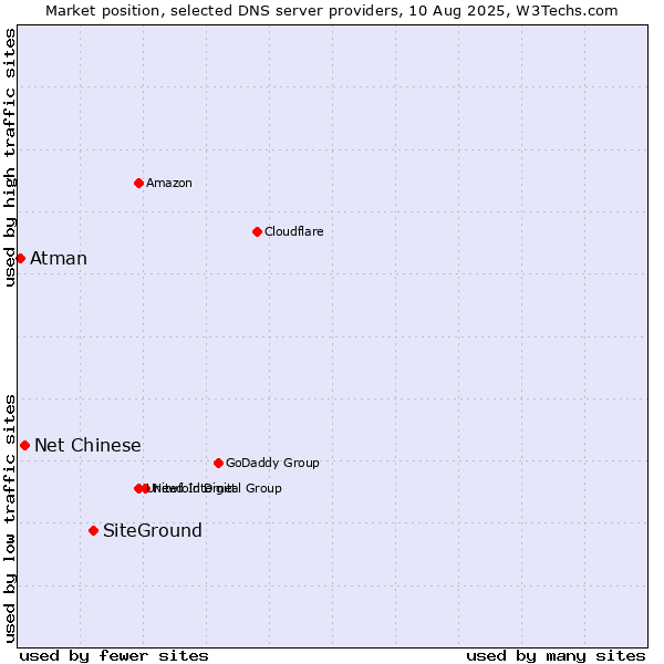 Market position of SiteGround vs. Net Chinese vs. Atman