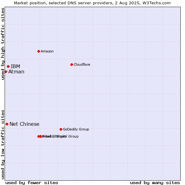 Market position of IBM vs. Net Chinese vs. Atman