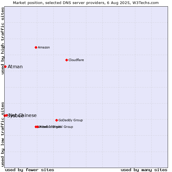 Market position of Net Chinese vs. Atman vs. Sysbee