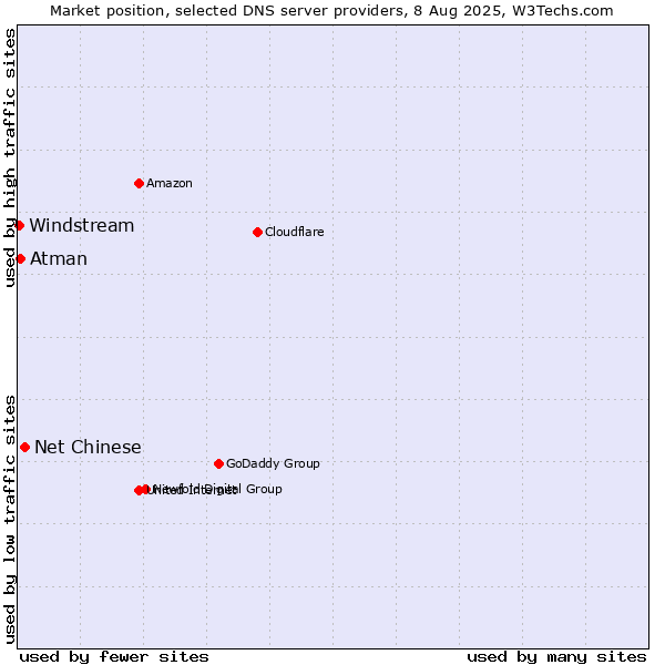 Market position of Net Chinese vs. Atman vs. Windstream