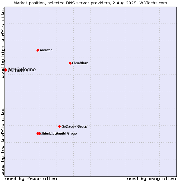 Market position of NetCologne vs. Atman