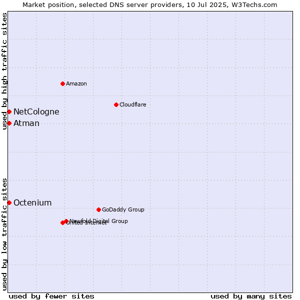 Market position of NetCologne vs. Atman vs. Octenium