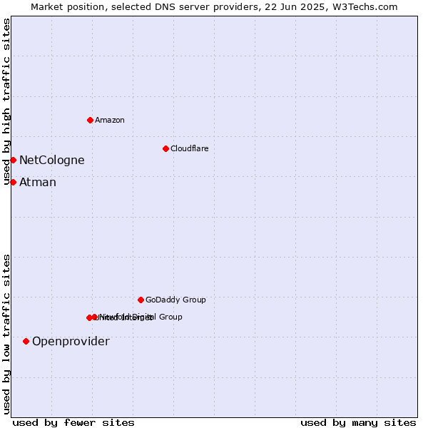 Market position of Openprovider vs. NetCologne vs. Atman