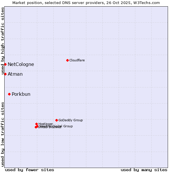 Market position of Porkbun vs. NetCologne vs. Atman