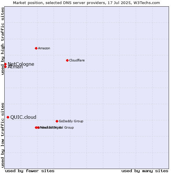 Market position of QUIC.cloud vs. NetCologne vs. Atman