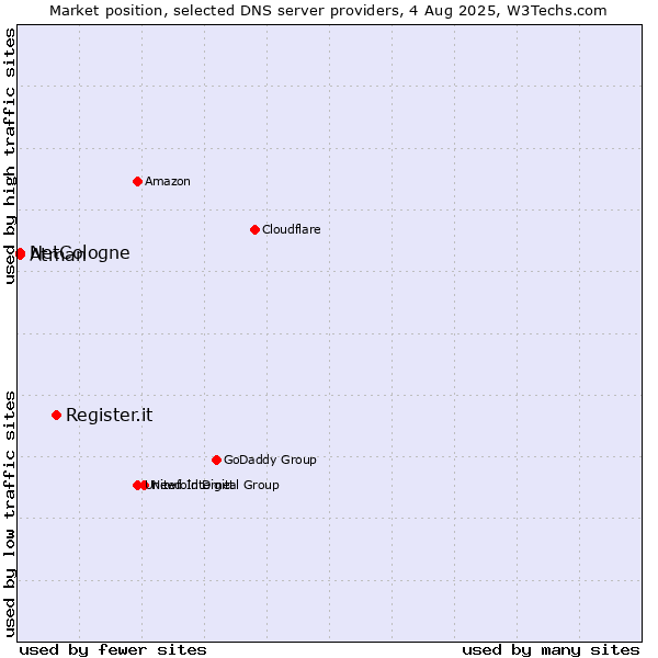Market position of Register.it vs. NetCologne vs. Atman