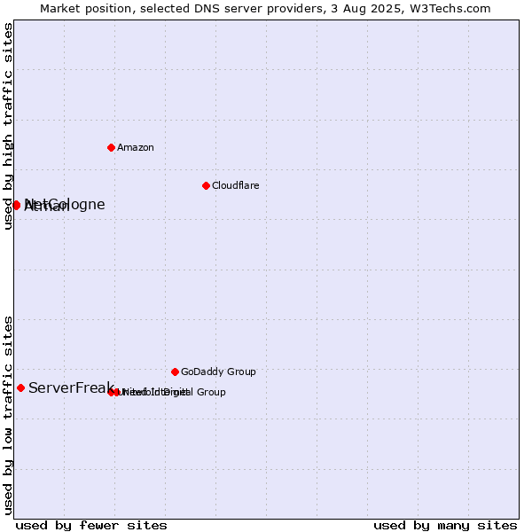 Market position of ServerFreak vs. NetCologne vs. Atman