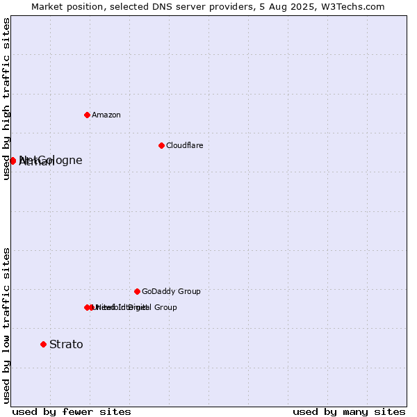 Market position of Strato vs. NetCologne vs. Atman