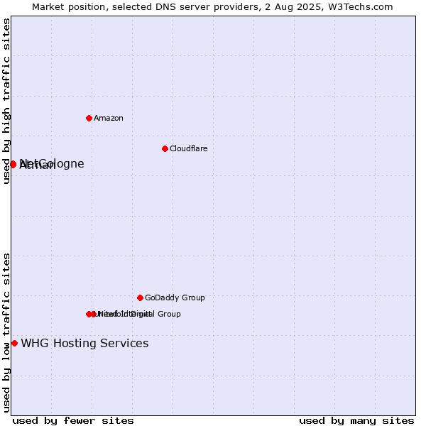 Market position of NetCologne vs. WHG Hosting Services vs. Atman