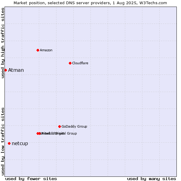 Market position of netcup vs. Atman