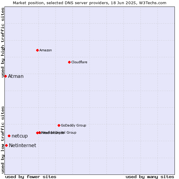 Market position of netcup vs. Netinternet vs. Atman