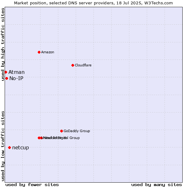 Market position of netcup vs. No-IP vs. Atman